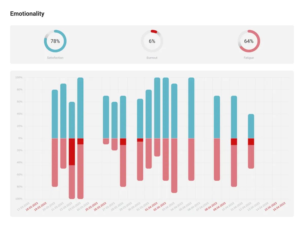 Emotionality. At the end of the workday, employees can rate their level of fatigue and satisfaction. Based on these ratings, Ploito measures burnout. All this information is conveniently presented on a chart.