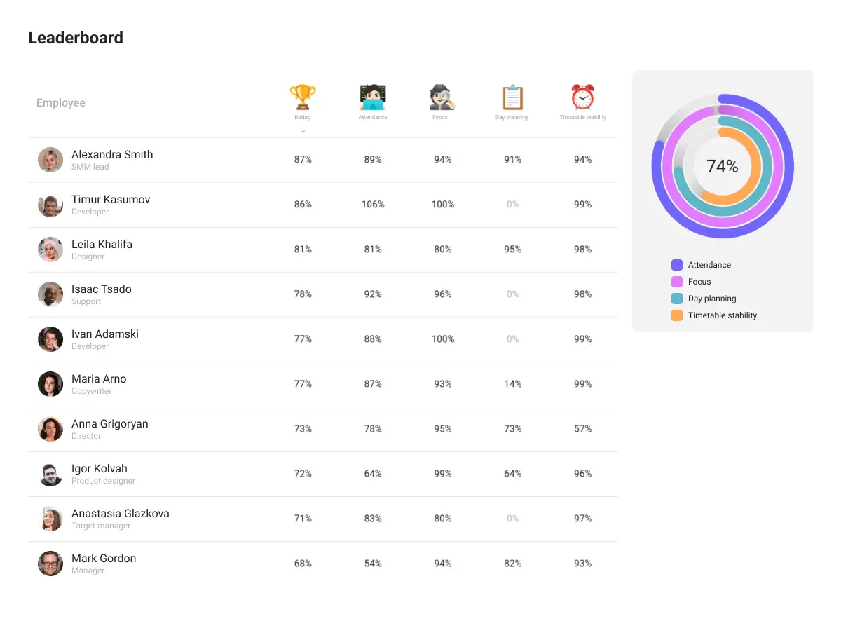 Rating. Individual metrics are summed up to the rating formula. This is a collective indicator of the quality of an employee's work. The rating is also presented in a leaderboard that includes all employees.