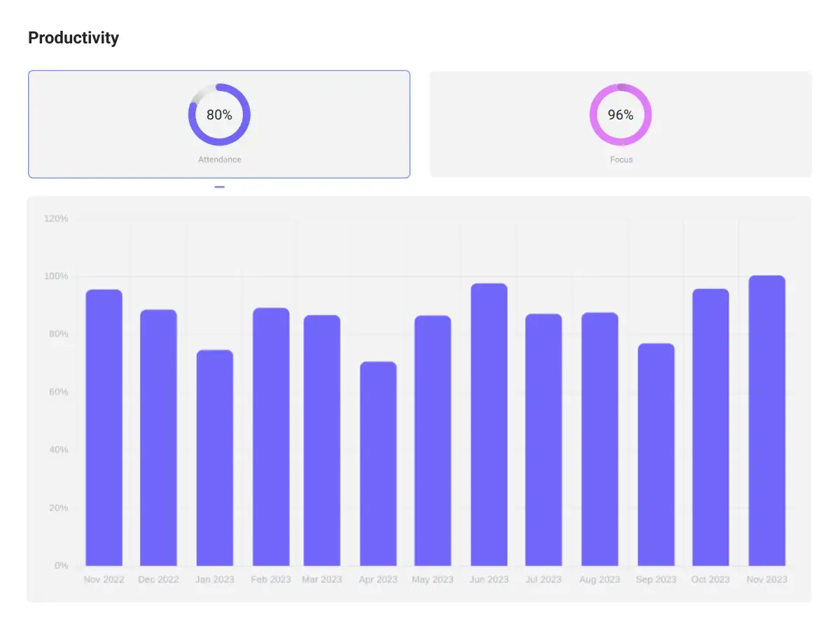Productivity. Ploito determines the employee focus using a specially developed formula, as well as tracks the attendance based on hours and work schedule (which are set separately in each employee's profile).