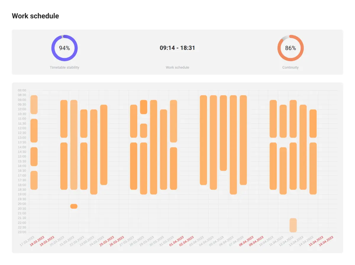 Work schedule. Ploito shows the actual employee work schedule, as well as the stability of this schedule. The continuity of active work during this time is also considered.