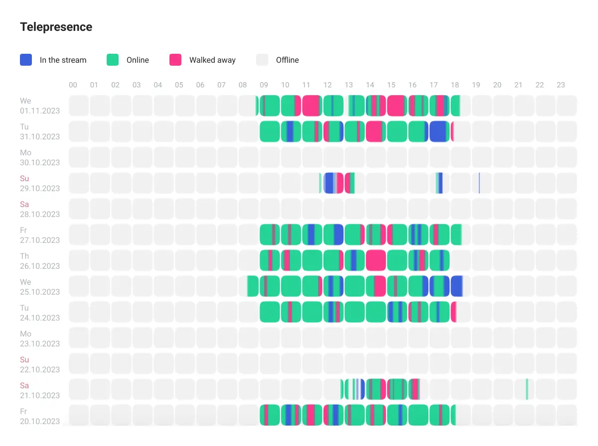 Presence. Not all work can be measured, but understanding the time spent is an important metric. This way, the manager can see that the employee is working. In addition, it's easy to understand when an employee leaves, for example, for lunch.